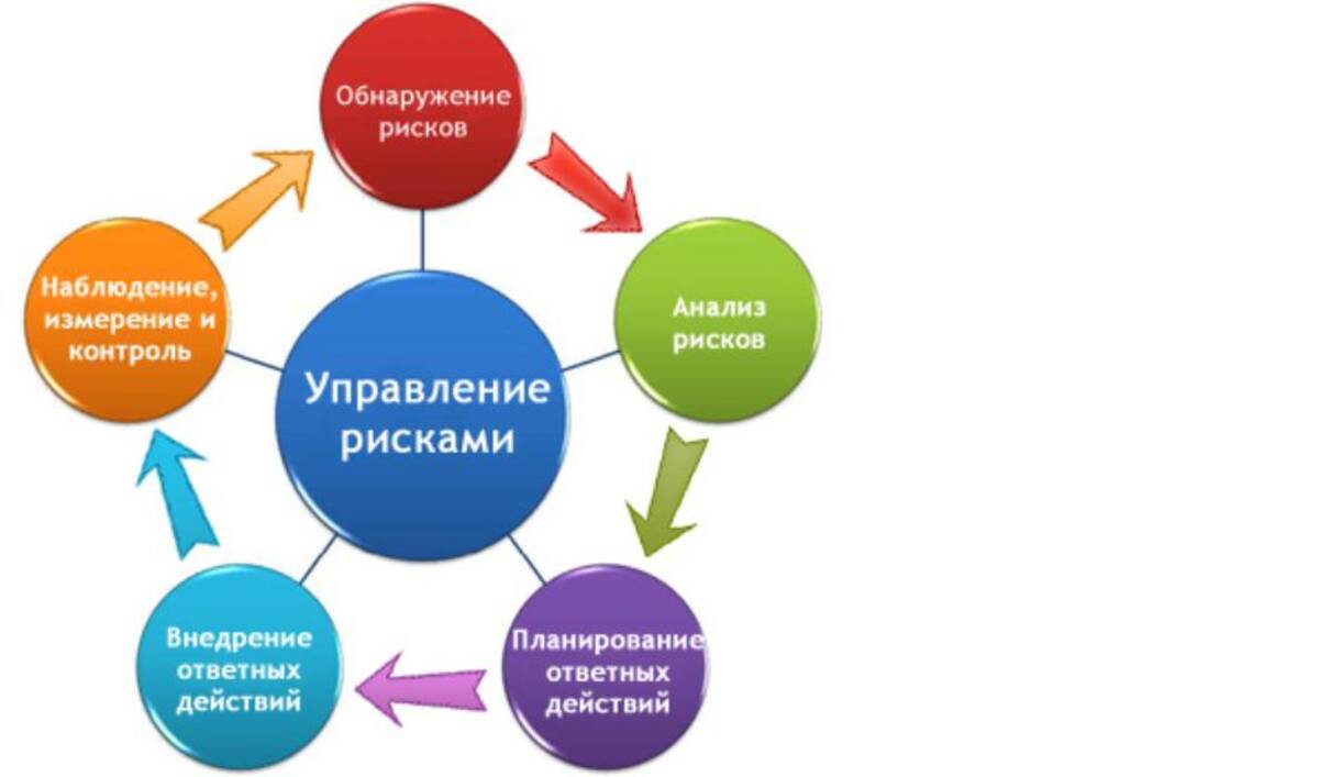 Управление рисками менеджмент