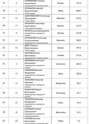 Брянские власти стали активнее в СМИ в августе