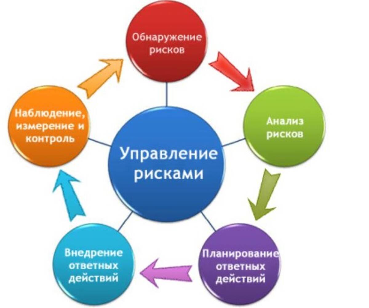 виды рисков групповые риски фото 98