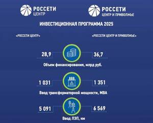 Борис Эбзеев: «Россети Центр» и «Россети Центр и Приволжье» направили более 65,5 млрд рублей на развитие электросетевого комплекса регионов присутствия в 2025 году