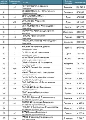 Мэр Макаров вошёл в топ-15 по итогам года медиарейтинга