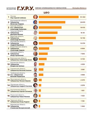 Александр Богомаз вошел в пятерку самых упоминаемых губернаторов ЦФО в Telegram
