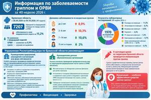 В Брянской области снизилась заболеваемость ОРВИ, грипп не диагностирован