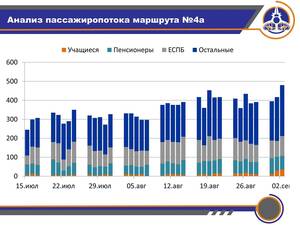 Брянский маршрут до поликлиники набирает популярность