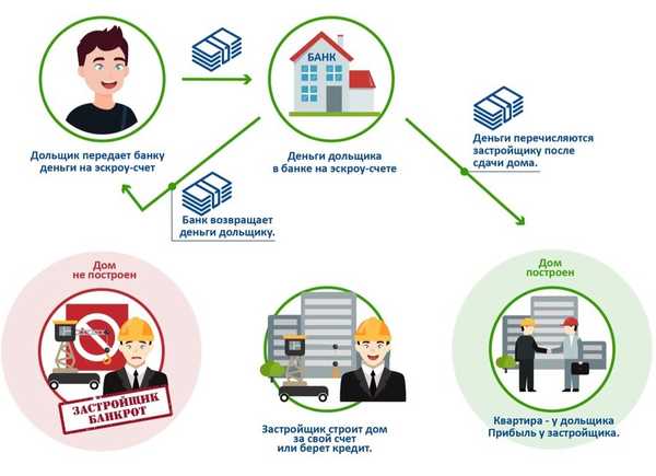 Эксроу счета если застройщик построит 60 процентов дома