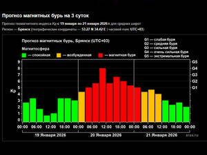 Жителей Брянщины оповестили о надвигающейся очень сильной магнитной буре