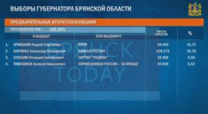 Богомаз остаётся губернатором в Брянской области: его результат - 78,78%