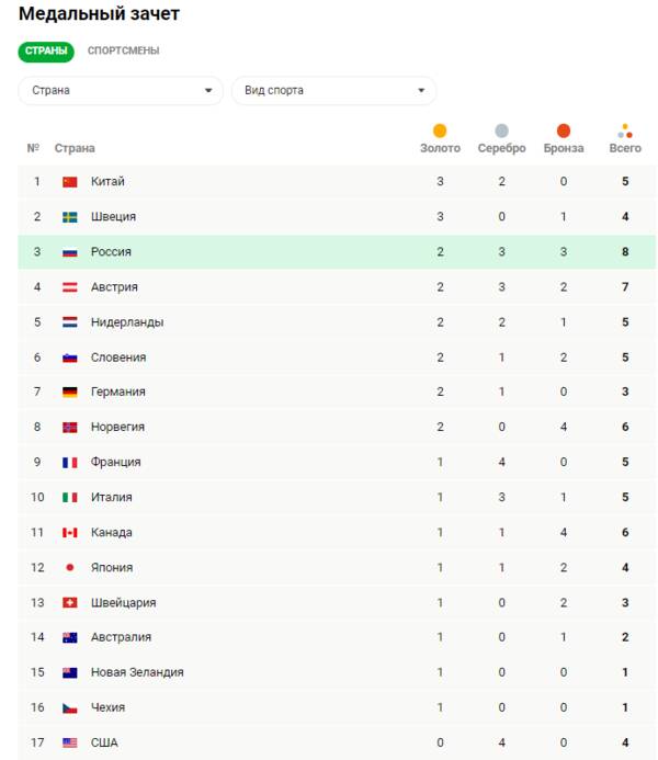 Олимпийский медальный зачет 2024. Медальный зачет на 13 февраля 2022 года.